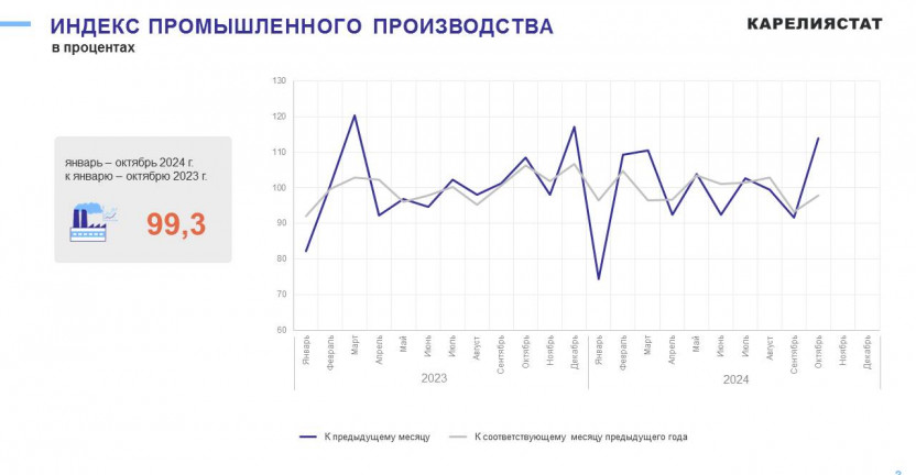 Промышленное производство Республики Карелия за январь-октябрь 2024 года